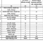 वनविभागात 10वी-12वी पाससाठी 12,991 शिपाई, मदतनीस, सफाईकामगार, रक्षक पदे, वेतन ₹15,000 – ₹47,600 पर्यंत. Maharashtra Forest Recruitment 2025